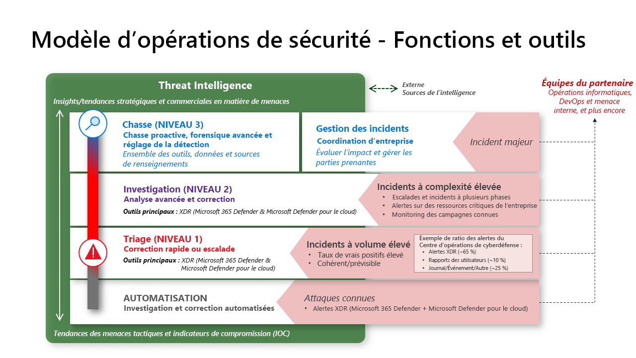 Diagramme montrant le modèle Opérations de sécurité avec fonctions et outils.