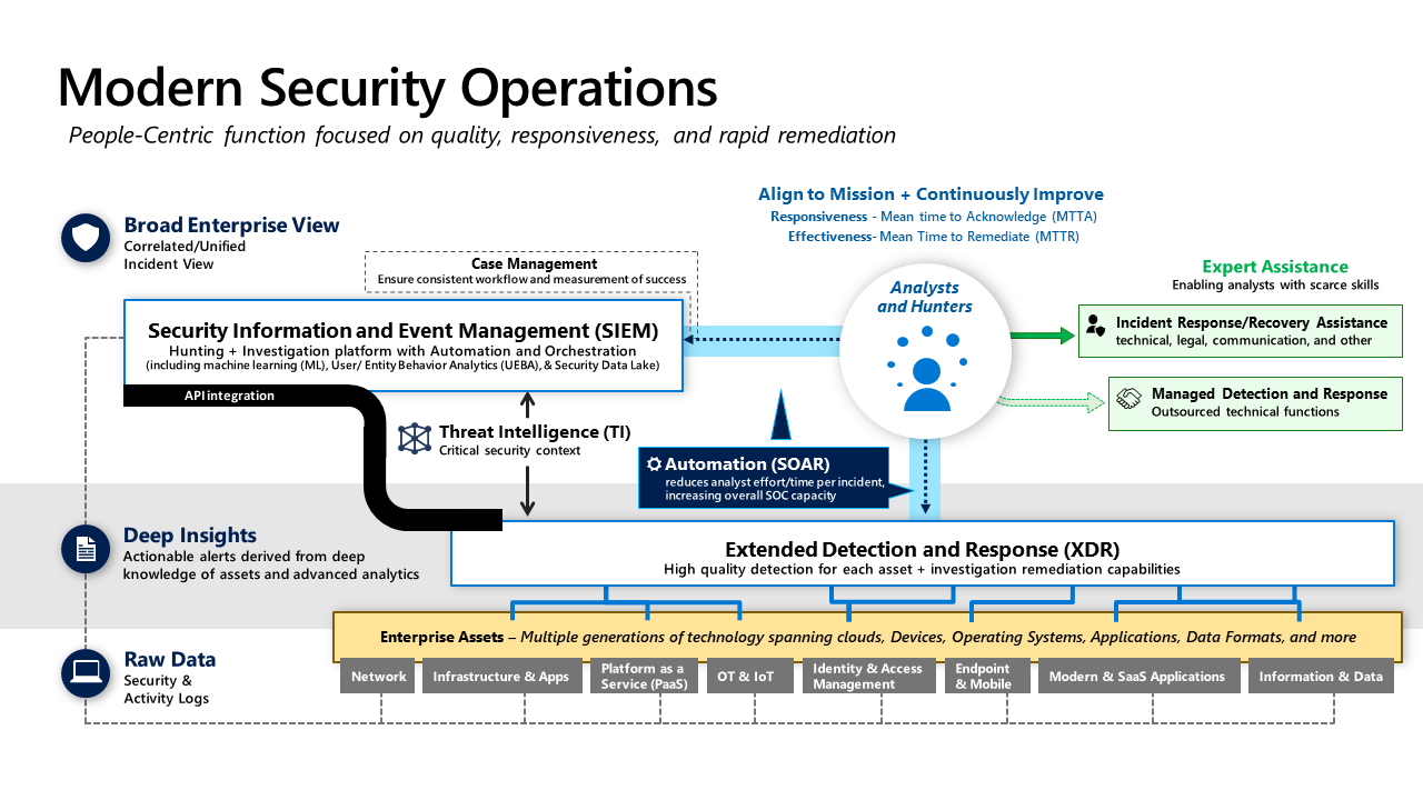 Diagramme montrant les couches et les technologies des opérations de sécurité.