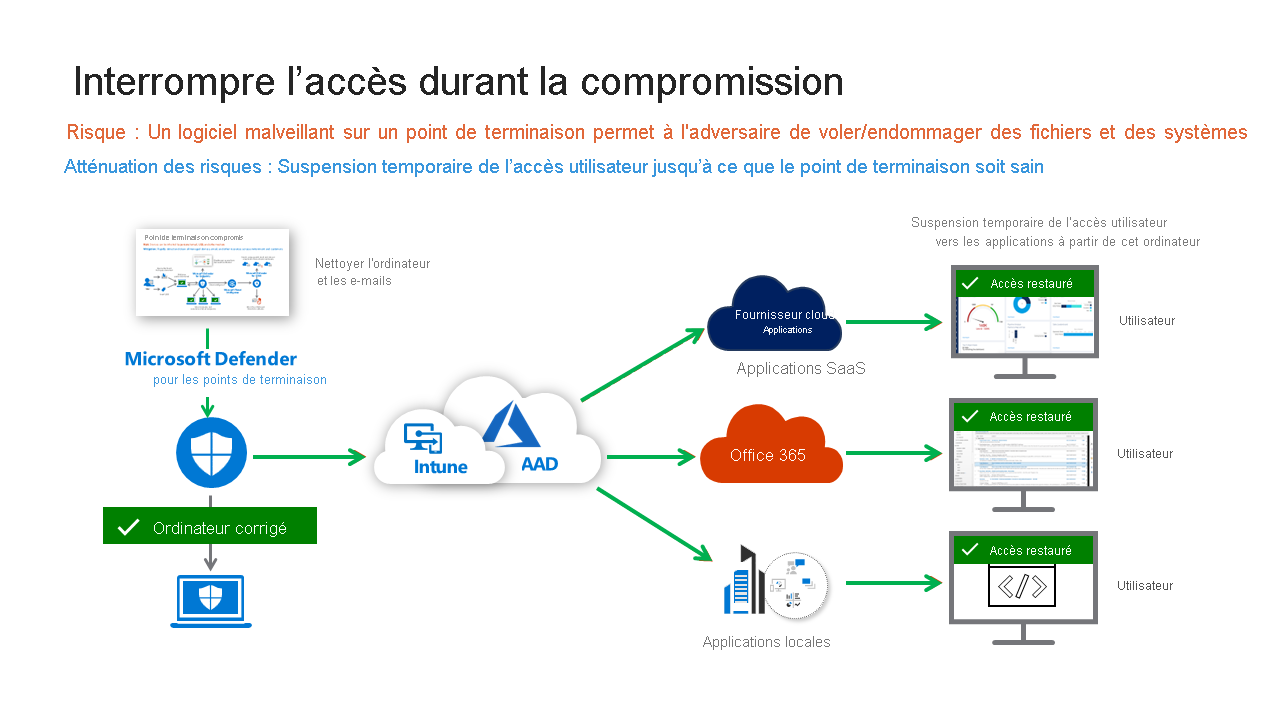 Diagram of steps to Suspend access during compromise.