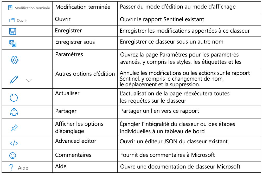 Capture d’écran du mode d’édition qui montre les différentes options d’édition, comme Enregistrer, Enregistrer sous, Paramètres, Actualiser, Partager, Aide, etc.