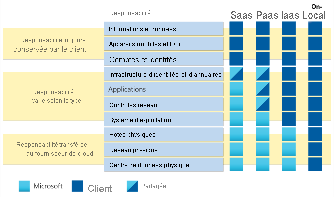 Diagramme montrant les zones de responsabilité.