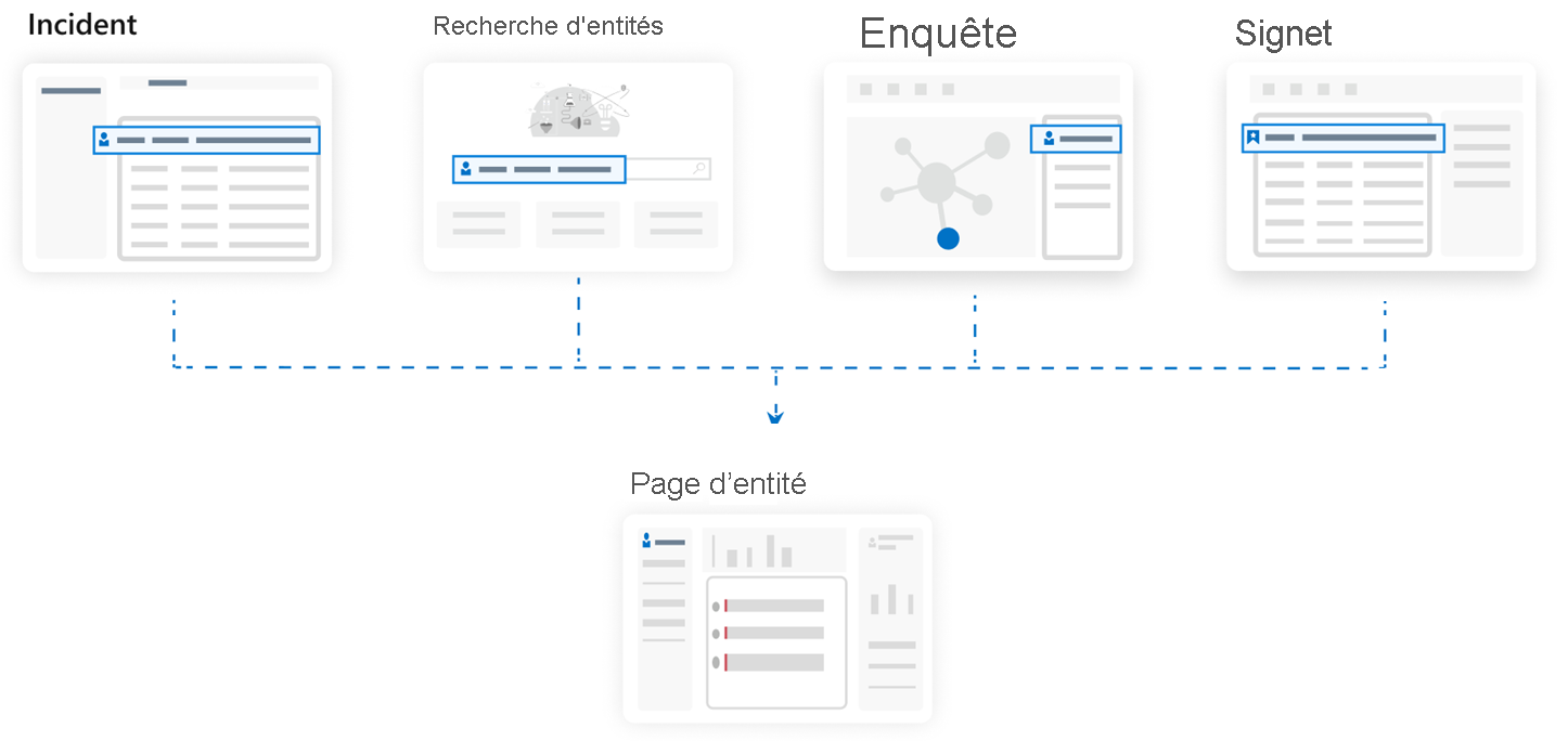 Diagram of connections to the Entity Page.