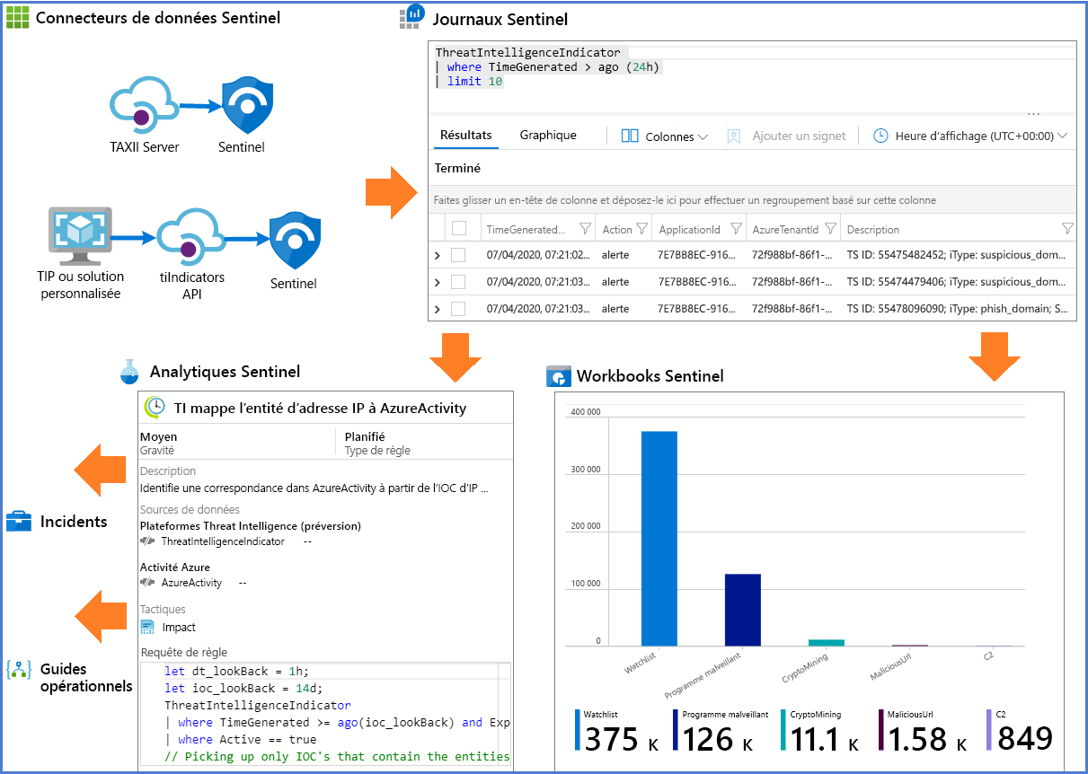 Screenshot of Threat Intelligence uses in Microsoft Sentinel.