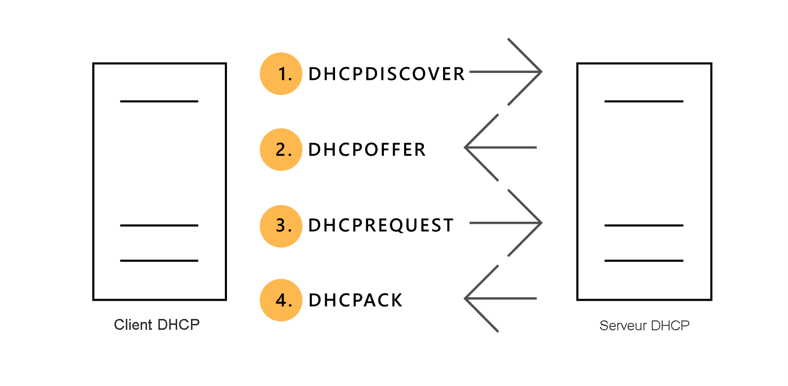 Diagram depicting the communication process between a DHCP server and DHCP client. It consists of DHCPDISCOVER, DHCPOFFER, DHCPREQUEST, and a DHCPACK.