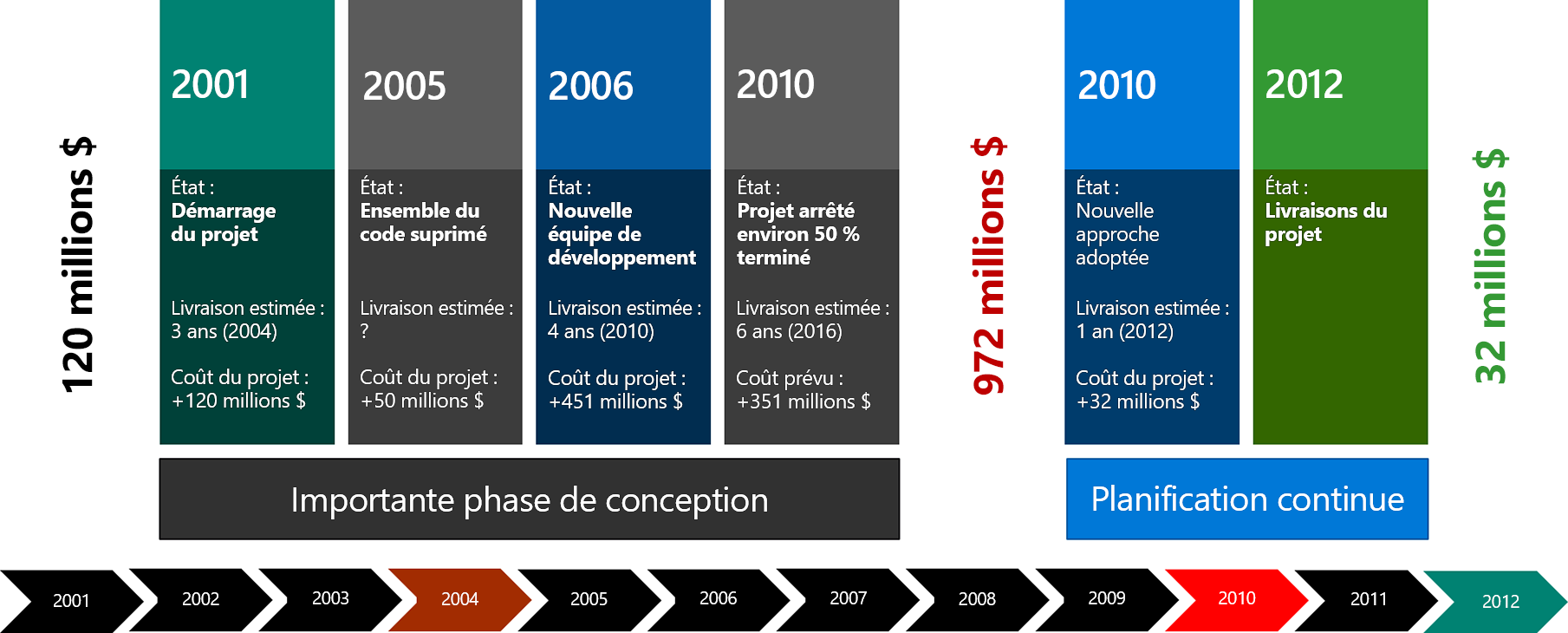 Diagram shows the government agency project timeline.