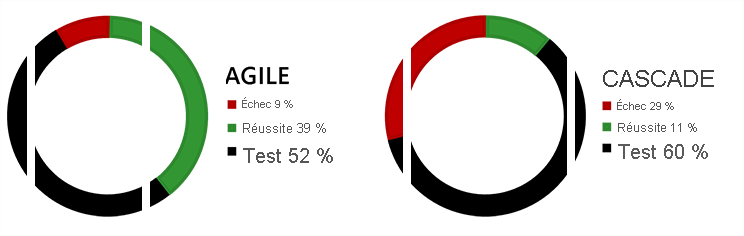 Diagram shows a comparison between the success rates of Agile and Waterfall projects. 9% of the Agile projects failed, 39% succeeded, and 52% were challenged. 29% of the Waterfall projects failed, 11% were successful, and 60% were challenged.