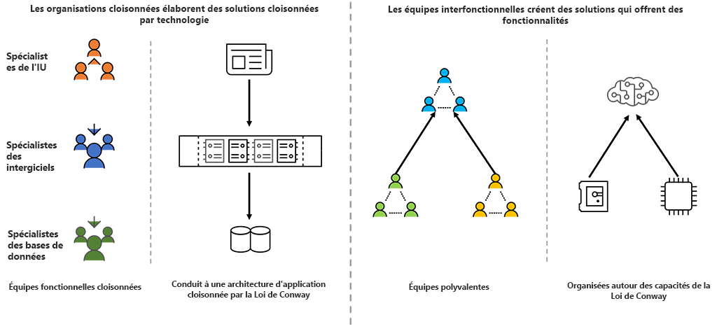 Diagramme expliquant la loi de Conway.