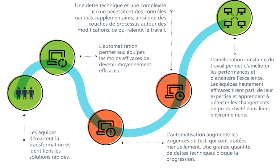 Le diagramme montre le flux du parcours DevOps. Les équipes se lancent dans la transformation et observent des gains rapides. Grâce à l’automatisation, il est possible de passer d’un niveau de performance faible à un niveau de performance moyen. L’automatisation impose davantage de tests, qui sont gérés manuellement. Une montagne de dettes techniques bloque la progression. La dette technique et la complexité accrue ont pour conséquence d’accroître les contrôles manuels et les couches de processus autour des changements, ce qui ralentit le travail. Le travail d’amélioration incessant conduit à l’excellence et à des performances élevées ! Les équipes hautement performantes et d’élite tirent parti de l’expertise et apprennent de leurs environnements pour observer des bonds en productivité.