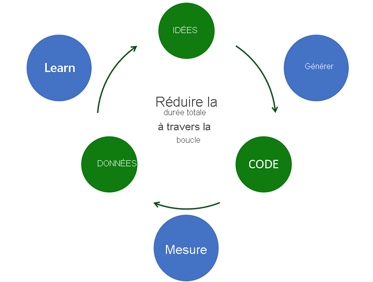 Le diagramme montre le cycle de commentaires continus. Nous commençons par des idées, générons le code et mesurons les résultats pour collecter des données. Les données nous aideront à apprendre et générer de nouvelles idées. Les commentaires continus réduisent au minimum le temps total grâce à la boucle.