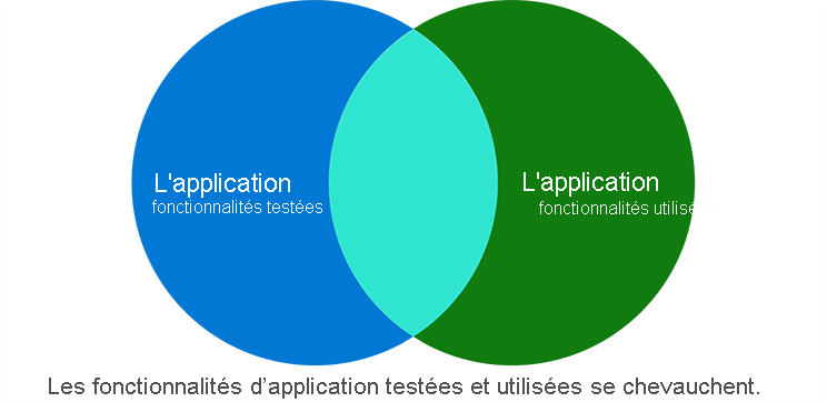 Diagramme montrant que le chevauchement des fonctionnalités testées et des fonctionnalités utilisées n’est que de 35 %.