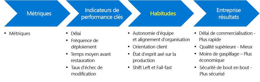 Le diagramme montre la relation entre les métriques, les indicateurs de performance clés, les habitudes et les résultats opérationnels. Les métriques prennent en charge les indicateurs de performance clés (KPI), qui doivent être calqués sur les habitudes pour atteindre les résultats opérationnels. Les exemples de KPI incluent le délai d’exécution, la fréquence de déploiement, le temps moyen de restauration et le taux d’échec des modifications. Ces KPI doivent être calqués sur les habitudes comme : l’autonomie de l’équipe et l’alignement de l’organisation, le focus client, une logique de production et le shift-left et fail-fast. Cet alignement permet d’atteindre les résultats opérationnels comme un délai de mise sur le marché plus rapide, une meilleure qualité, moins de gaspillage et une sécurité de bout en bout.