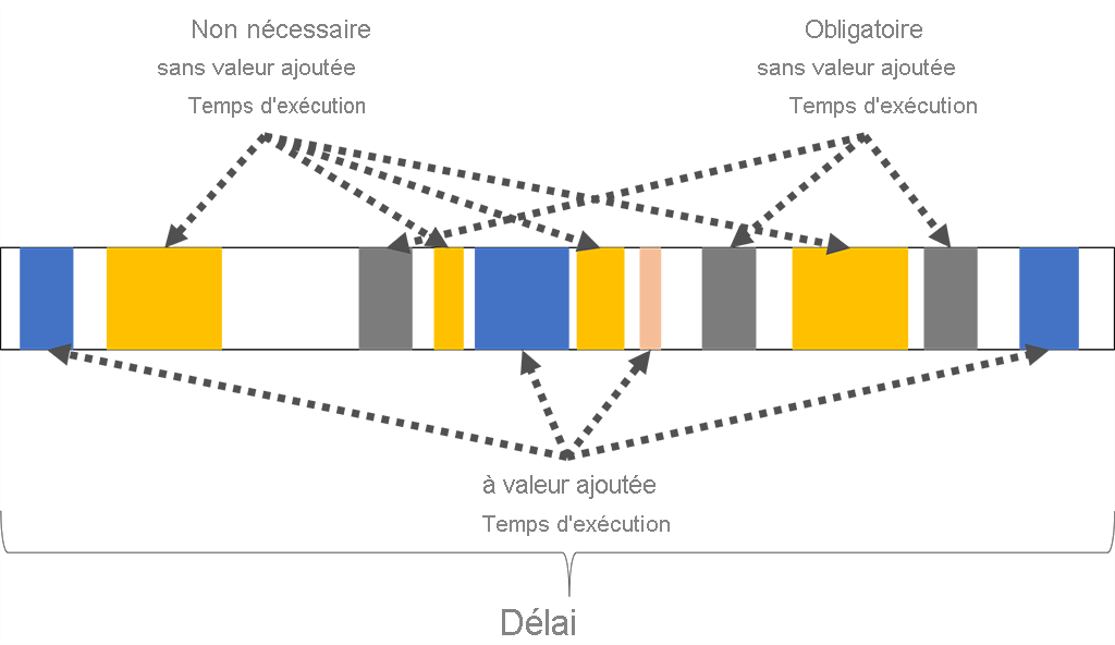 Diagramme montrant que le délai d’exécution comprend un temps de traitement nécessaire et non nécessaire sans valeur ajoutée, ainsi qu’un temps de traitement avec valeur ajoutée.