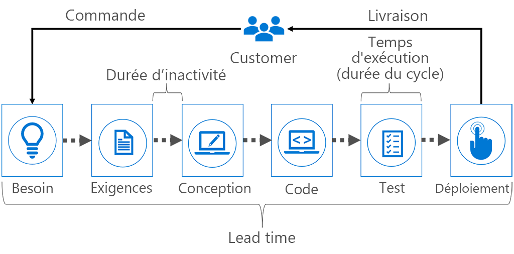 Le diagramme montre les phases du processus de livraison. Le temps d’exécution est le temps total passé dans toutes les phases. Le temps d’inactivité est le temps entre deux phases. Le temps de traitement ou de cycle mesure la durée d’une phase.