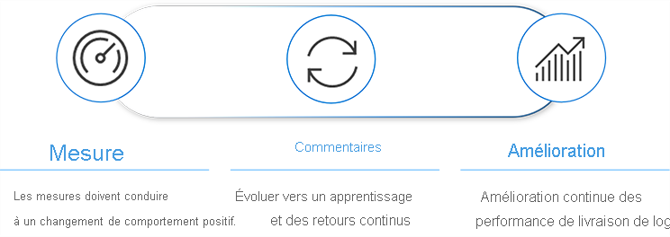 Le diagramme montre que nous devrions utiliser la mesure et l’impact pour générer une amélioration. La mesure doit entraîner un changement de comportement positif. Les organisations doivent évoluer vers une pratique de l’apprentissage continu et des commentaires pour susciter une amélioration continue des performances en matière de livraison de logiciels.