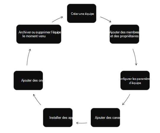 Capture d’écran de l’automatisation des cycles de vie d’équipe.