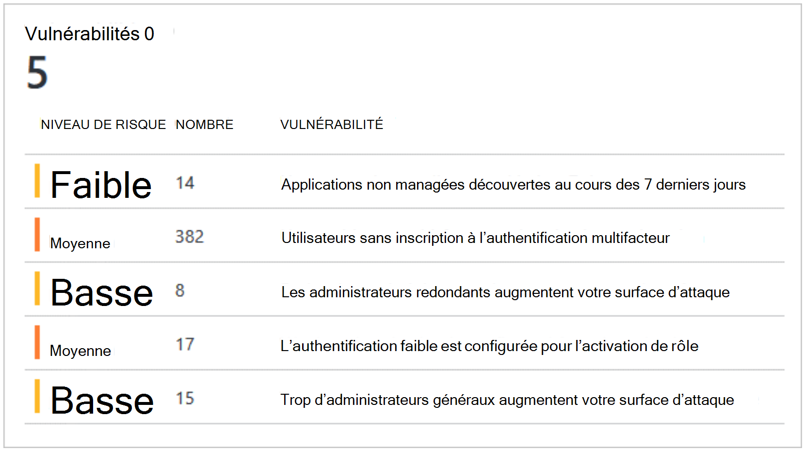 Screenshot of Microsoft Entra ID Protection showing the Vulnerabilities window.