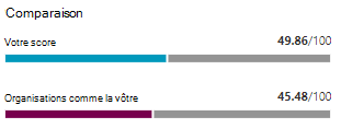 Screenshot of a bar graph showing the average score of similar organizations.