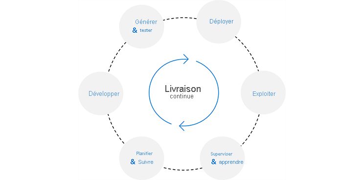 Diagramme montrant le cercle de livraison continue. Ce cycle passe de la planification et du suivi au développement, puis à la génération et aux tests, au déploiement, à l’exploitation, à la supervision et à l’apprentissage, pour finalement revenir à la planification.