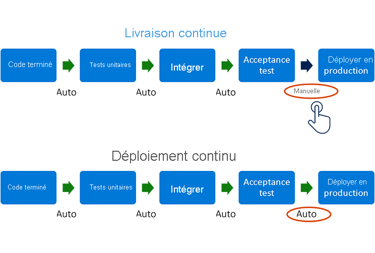 Diagramme montrant la différence entre la livraison continue et le déploiement continu. Les phases sont les mêmes dans les deux cas : code effectué - tests unitaires - intégrer - test d’acceptation - déployer en production. Pour la livraison continue, le déploiement en production se produit manuellement. Pour le déploiement continu, il est automatique.