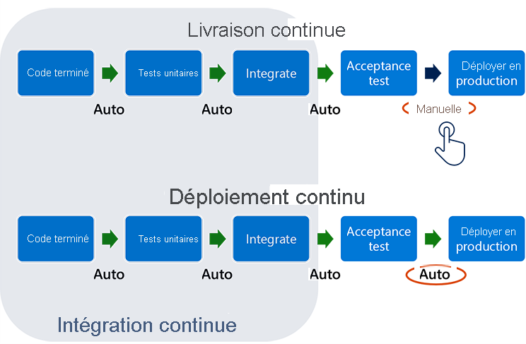 Le diagramme illustre la relation entre la livraison continue, l’intégration continue et le déploiement continu.