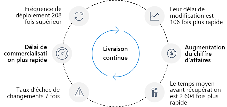 Le diagramme montre les avantages dont bénéficient les organisations DevOps très performantes qui utilisent la livraison continue par rapport aux organisations peu performantes.