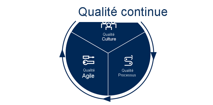 Le diagramme montre que la qualité continue inclut une culture de la qualité, des processus de qualité et des pratiques de qualité.