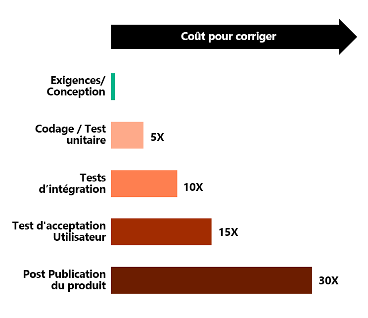 Le diagramme montre que le coût de la correction augmente quand les problèmes sont détectés tardivement.