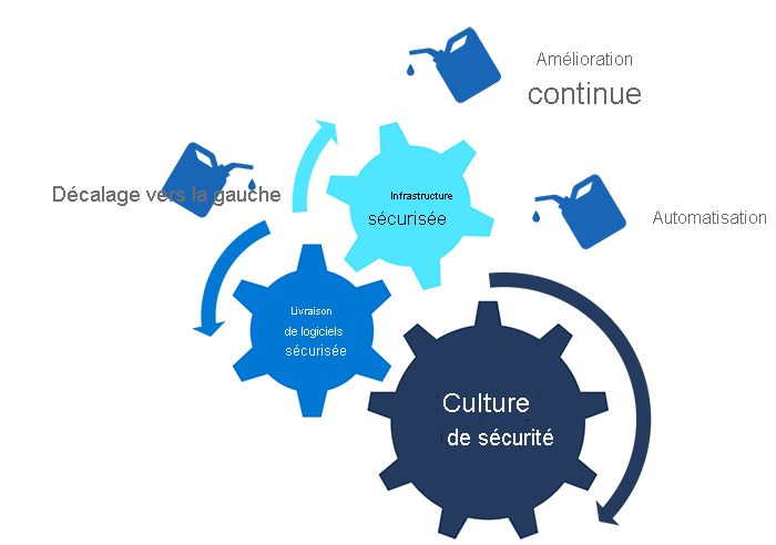 Le diagramme illustre les éléments de la sécurité continue : shift-left, amélioration continue et automatisation. Ces éléments combinés à l’infrastructure sécurisée, à la culture de la sécurité et à la livraison de logiciels sécurisée, représentent une approche globale de la sécurité.