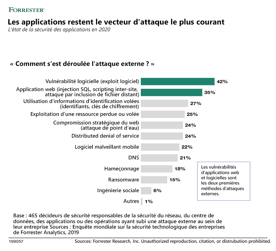 Le diagramme illustre les résultats de l’état de sécurité des applications en 2020, qui montrent que les applications restent le vecteur d’attaque le plus courant. 42 % des attaques externes ont été commises via une vulnérabilité logicielle. 35 % ont été menées par le biais d’applications web. 27 % ont été menées à travers l’utilisation d’informations d’identification volées. 25 % ont été dues à l’exploitation de ressources perdues ou volées, et 24 % ont été dues à une compromission web stratégique. 24 % ont été des attaques par déni de service distribué. 22 % ont été dues à des programmes malveillants mobiles. 21 % ont été des attaques DNS. 18 % ont été dues au hameçonnage. 15 % ont été des attaques par ransomware. 6 % des attaques ont été commises via l’ingénierie sociale.