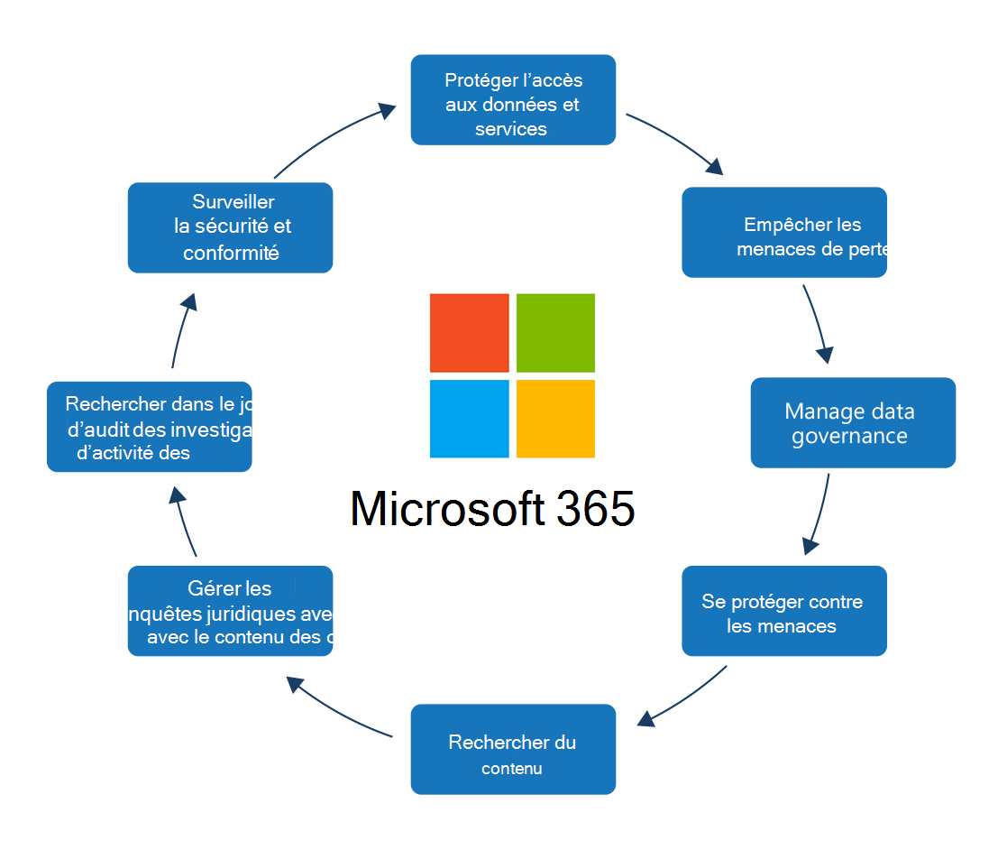 Diagram shows all the security considerations required to protect the data inside Microsoft 365.