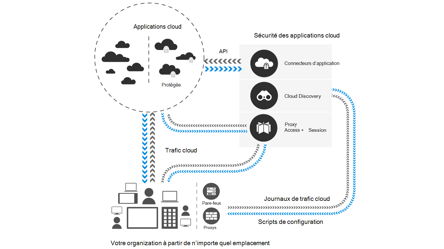 Diagram showing an overview of cloud app security and how it visibly integrates with the cloud.