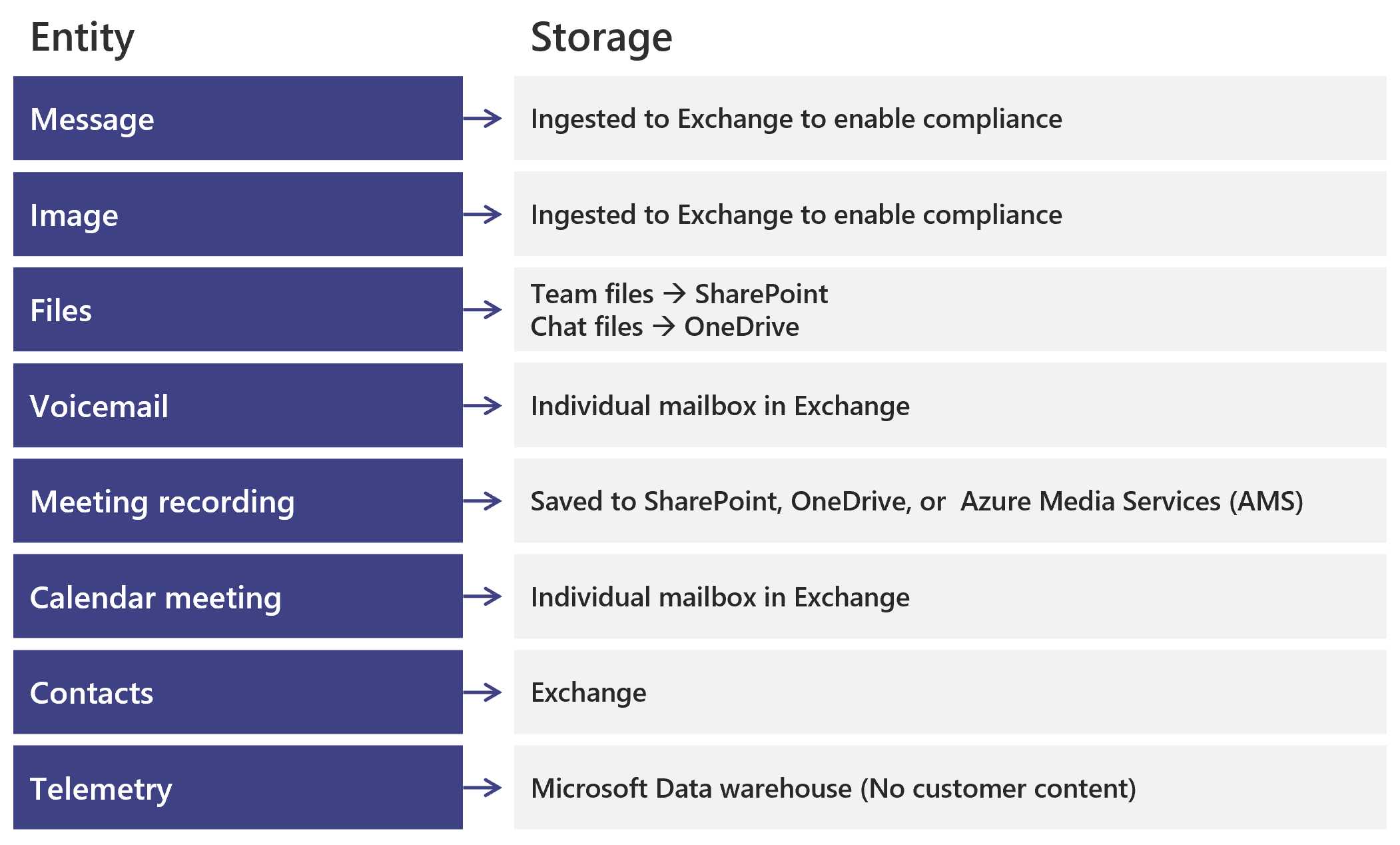 Capture d’écran des emplacements de stockage Teams.