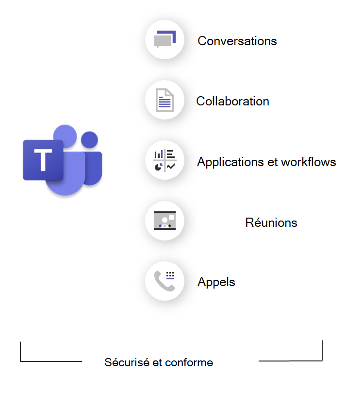 Diagramme montrant ce qu’est Teams.