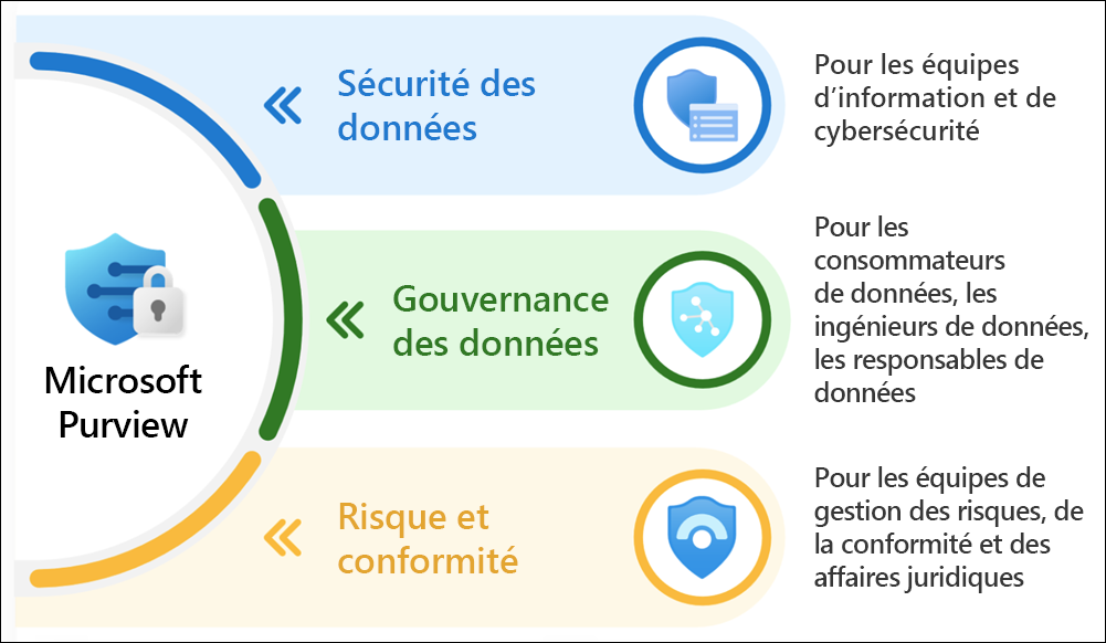 Diagramme montrant les domaines importants de l’ensemble de fonctionnalités Microsoft Purview.