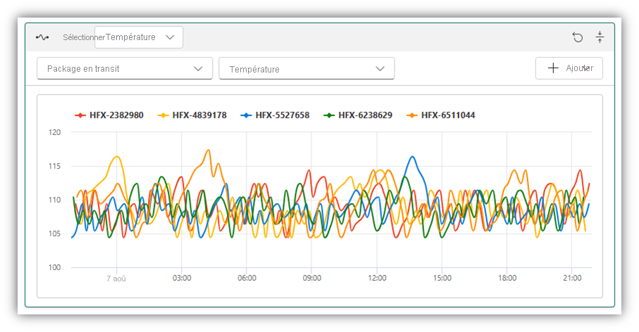 Screenshot of temperature chart preview in Data Activator.