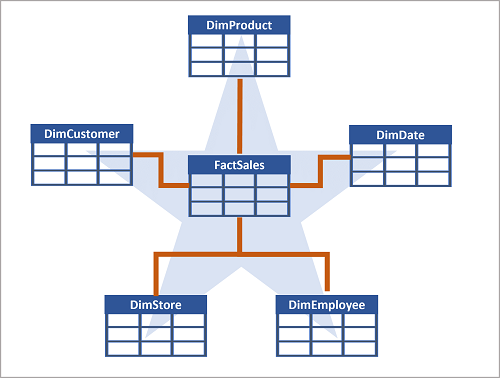 Diagramme d’une conception de schéma en étoile montrant une table FactSales avec cinq dimensions qui forment une étoile.