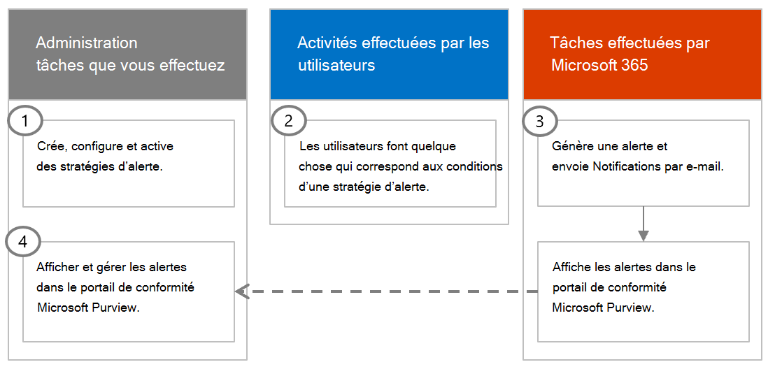 Capture d’écran du flux de travail de stratégie d’alerte.