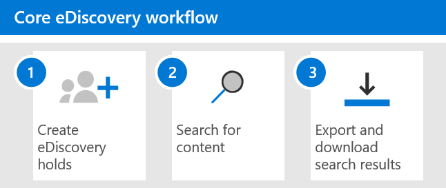 Capture d’écran du flux de travail eDiscovery (Standard).