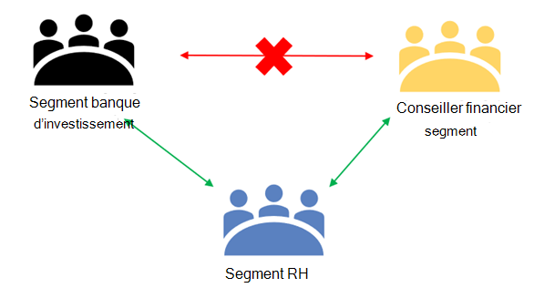 Capture d'écran de l'exemple montrant les barrières d'information empêchant la communication entre les segments.