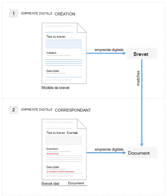 Diagramme montrant un document de brevet par rapport à l’empreinte digitale de document d’un modèle de brevet.