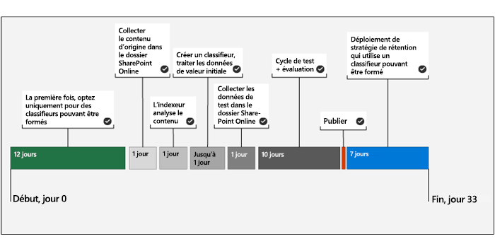 Diagramme montrant les chronologie pour créer un exemple de déploiement de classifieurs pouvant être entraînés.