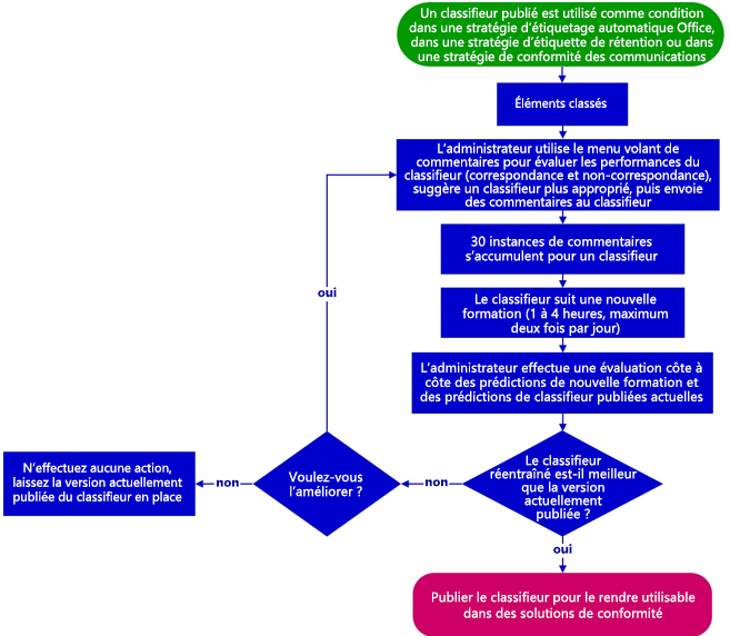 Diagramme montrant le processus de flux de travail impliqué dans le réentraînement d'un classificateur entraînable.