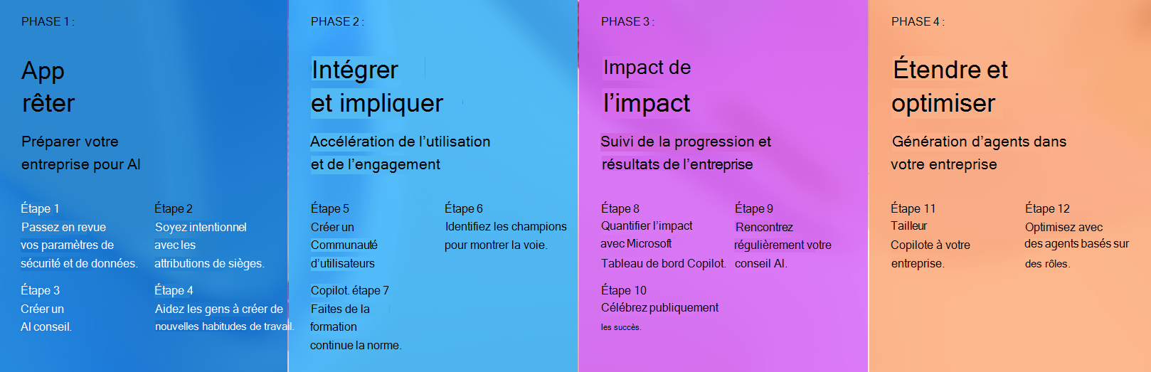 Diagramme montrant les quatre phases de la feuille de route d’adoption de Copilot, notamment Se préparer, Intégrer et impliquer, Fournir un impact et Étendre et optimiser.