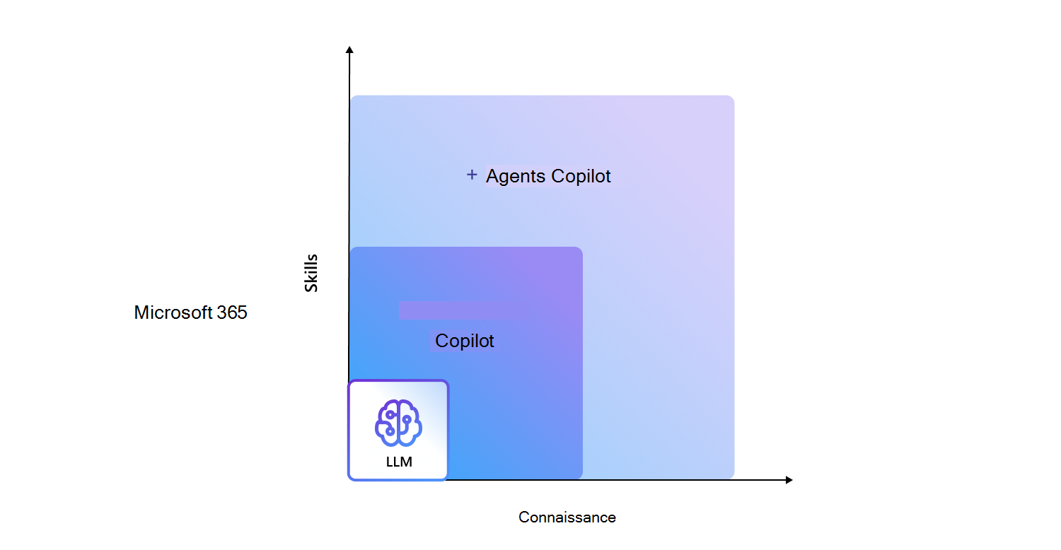 Diagramme montrant comment étendre les connaissances Copilot par le biais d’agents Copilot, avec l’organisation « Knowledge » comme axe X et l’utilisateur « Skills » comme axe y.