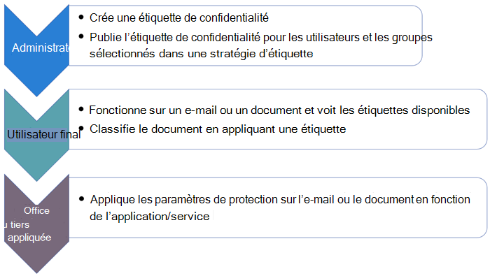 Diagramme montrant le flux de base pour le déploiement et l’application d’étiquettes de confidentialité.