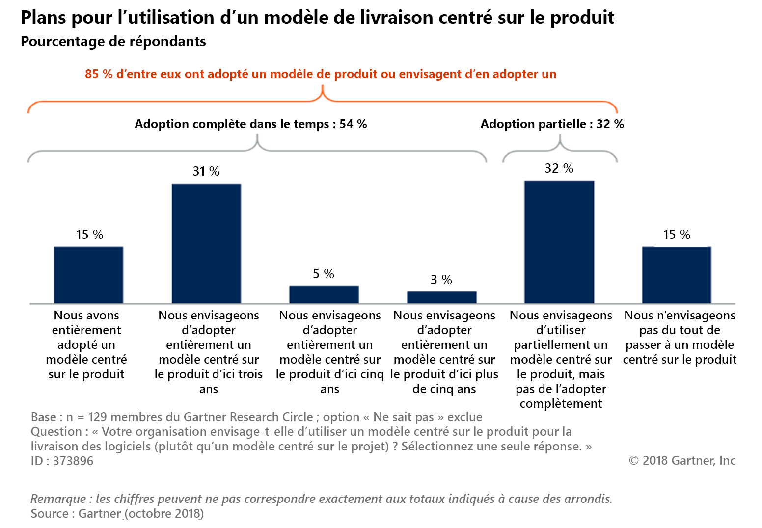 Le diagramme illustre l’adoption d’un modèle centré sur le produit au fil du temps. Au total, 85 % des répondants ont adopté ou prévoient d’adopter un modèle centré sur le produit. L’adoption complète au fil du temps se produit pour 54 % des répondants, et l’adoption partielle pour 32 %. 15 % des personnes interrogées déclarent avoir pleinement adopté un modèle centré sur le produit. 31 % s’attendent à ce qu’il soit pleinement adopté dans les trois prochaines années. 5% s’attendent à adopter le modèle centré sur le produit dans les trois à cinq années à venir. 3 % s’attendent à ce que le processus d’adoption prenne plus de cinq ans. 32% des répondants attendent d’utiliser un modèle centré sur le produit, mais pas de le déplacer complètement vers un. 15 % des répondants ne prévoient pas de passer à un modèle centré sur le produit. L’enquête a été menée auprès de 129 membres du Gartner Research Circle. La question posée était : Votre organisation envisage-t-elle d’utiliser un modèle centré sur le produit pour la livraison des logiciels (plutôt qu’un modèle centré sur le projet) ? Veuillez sélectionner une réponse.