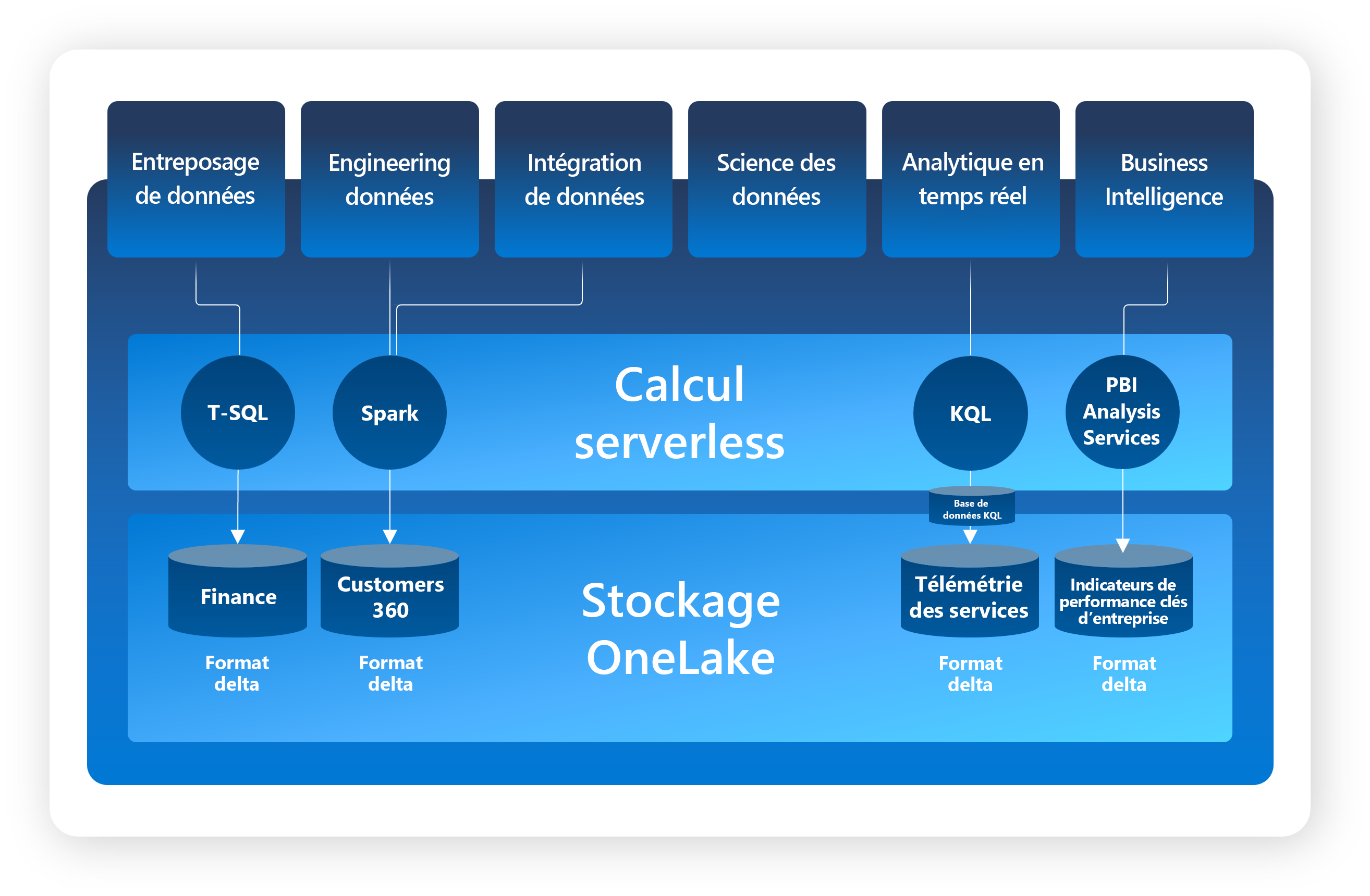 Capture d’écran de l’architecture OneLake affichant le format de stockage Delta-Parquet comme fondement pour le calcul serverless.