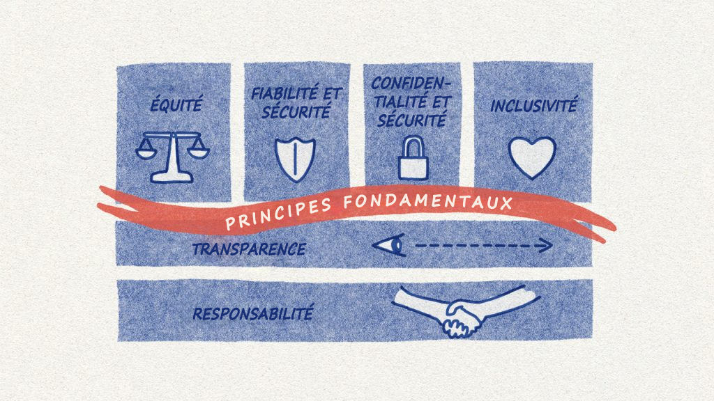 Diagramme montrant les six principes d’IA responsable de Microsoft.