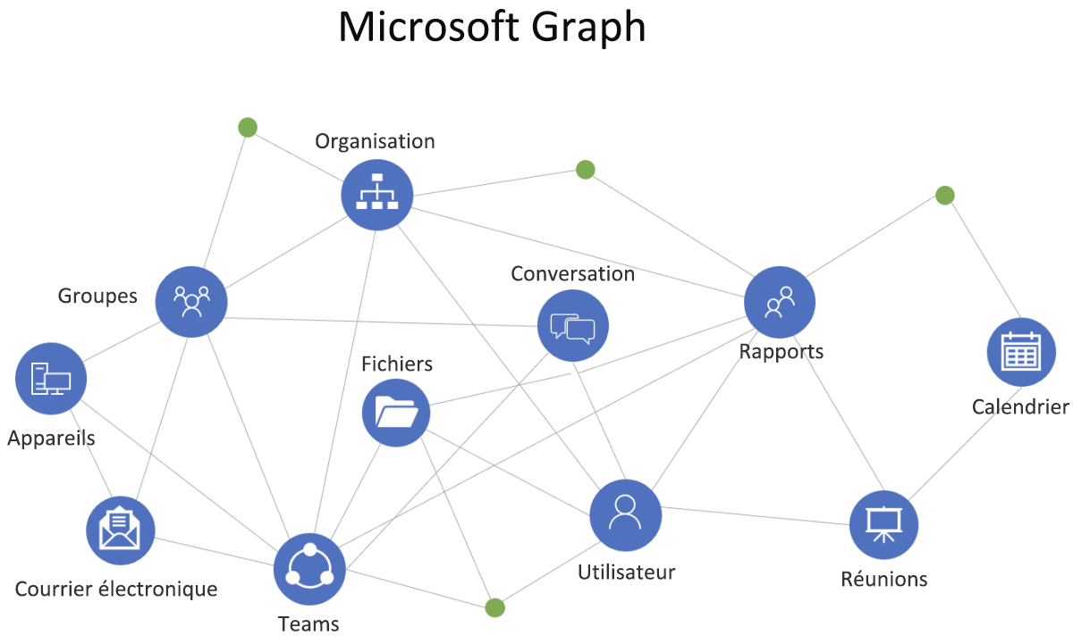 Diagramme qui montre une vue d’ensemble des connexions dans Microsoft Graph.