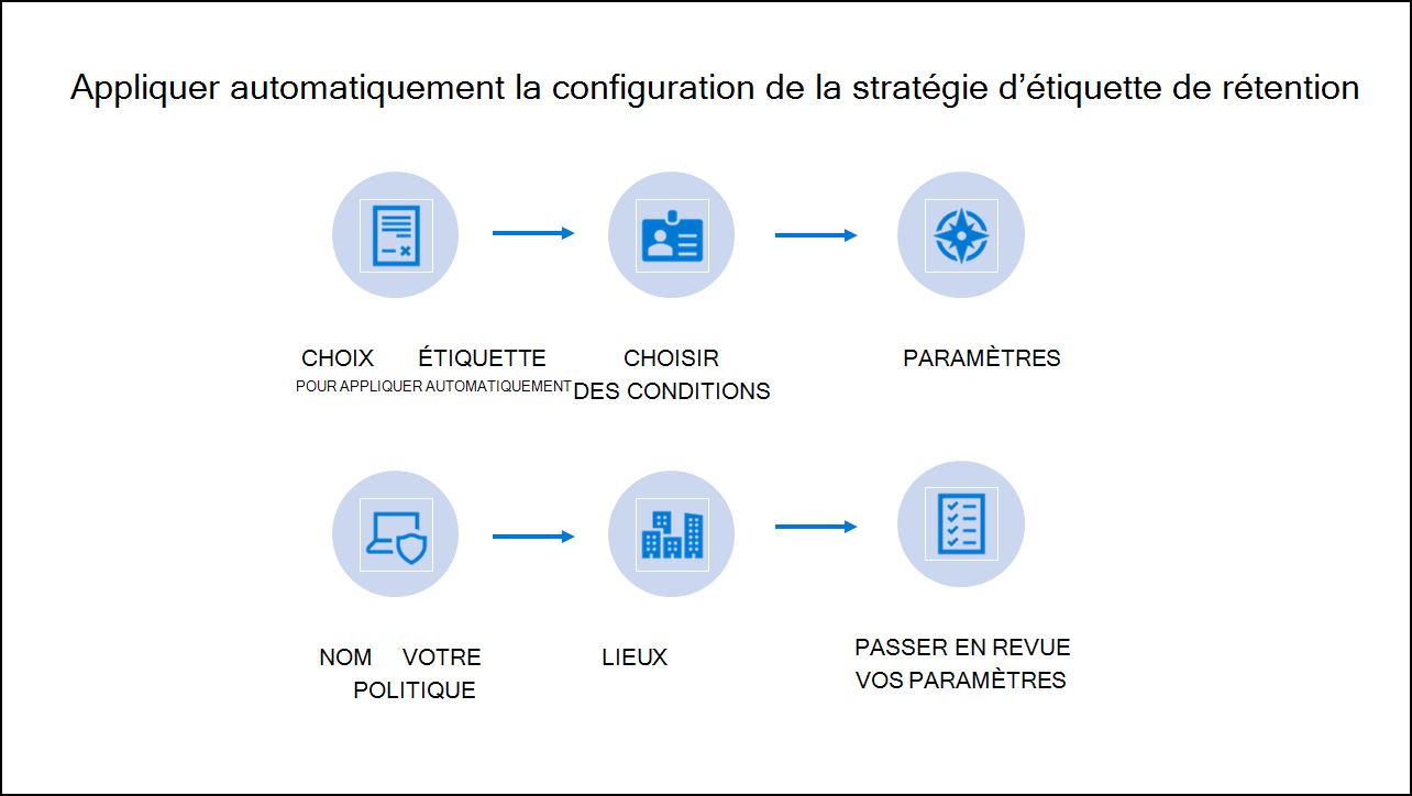 Diagram showing Steps of Auto-apply retention label policy configuration.